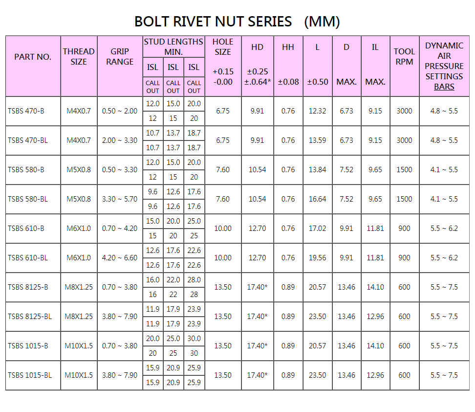 STEEL BLIND RIVET NUT, STAINLESS STEEL BLIND RIVET NUT, STAINLESS STEEL 316 BLIND RIVET,Fasteners, rivet nut, inserts, rivet, nuts, screws, bolts, studs, blind rivet nuts , self-clinching, bolt rivet nuts, e self-driving nut, self-tapping threaded inserts, sex bolts, PEM nut, binding post, Chicago screw, barrel nut, post, special blind rivet, security fastener, blind jack nut, welding stud, hardware parts, construction hardware,BLIND NUT, RIVET NUT, TOP SCREW METAL CORP, TOPS SCREW METAL CORP,INSERT NUT