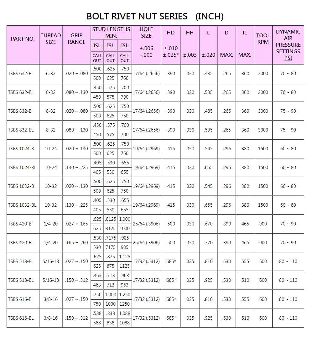 rivet drill bit size chart